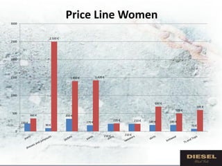 Price Line Women
3000



                         2.500 €
2500




2000




1500                                  1.400 €           1,420 €




1000

                                                                                                  690 €
                                                                                                                         595 €
                                                                                                              500 €
 500
               360 €               350 €
                                                                      220 €           210 €   180 €       180 €
       220 €                                    170 €
                       90 €                                                                                           70 €
   0
                                                              210 €           210 €
 