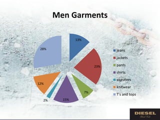 Men Garments

               13%

 28%                            jeans
                                jackets

                          23%   pants
                                shirts
                                sweaters
12%
                                knitwear
                     7%
                                T's and tops
  2%     15%
 