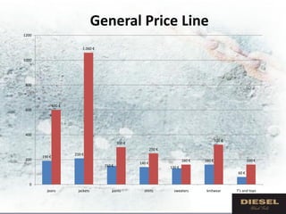 General Price Line
1200


                           1.060 €

1000




 800




               600 €
 600




 400
                                                                                             320 €
                                             300 €
                                                             250 €
                       210 €
       190 €
 200                                                                         160 €   160 €                  160 €
                                                     140 €
                                     150 €                           130 €
                                                                                                     60 €

   0
         jeans          jackets          pants         shirts          sweaters       knitwear       T's and tops
 