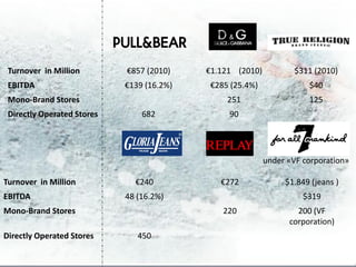 Turnover in Million        €857 (2010)    €1.121 (2010)           $311 (2010)
 EBITDA                     €139 (16.2%)    €285 (25.4%)              $40
 Mono-Brand Stores                              251                   125
 Directly Operated Stores       682             90




                                                           under «VF corporation»

Turnover in Million           €240            €272              $1.849 (jeans )
EBITDA                      48 (16.2%)                               $319
Mono-Brand Stores                              220                 200 (VF
                                                                 corporation)
Directly Operated Stores       450
 