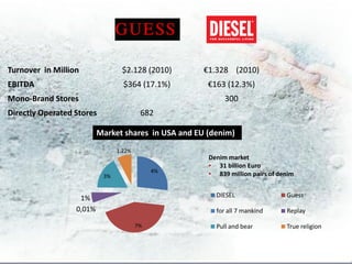 Turnover in Million              $2.128 (2010)       €1.328 (2010)
EBITDA                            $364 (17.1%)        €163 (12.3%)
Mono-Brand Stores                                          300
Directly Operated Stores                 682

                          Market shares in USA and EU (denim)
                                1.22%
                                                      Denim market
                                                      • 31 billion Euro
                                             4%
                           3%                         • 839 million pairs of denim


                   1%                                   DIESEL                 Guess

                  0,01%                                 for all 7 mankind      Replay

                                        7%              Pull and bear          True religion
 
