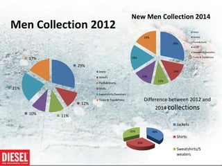 New Men Collection 2014
Men Collection 2012                                                                        Jeans

                                                             16%                           Jackets

                                                                                           Pants&Shorts
                                                                               28%
                                                                                           Shirts

                                                                                           Sweatshirts/Sweaters

                                                 18%                                       Tunks & Tops&Polos
      17%
                  29%
                         Jeans                                                 14%
                         Jackets                         13%
                                                                         11%
                         Pants&Shorts
21%                      Shirts
                         Sweatshirts/Sweaters
                         Tunks & Tops&Polos                  Difference between 2012 and
                   12%
                                                                    2014 collections
      10%   11%

                                                                                 Jackets
                                                -32%               38%
                                                                                 Shirts
                                                       30%

                                                                                 Sweatshirts/S
                                                                                 weaters
 