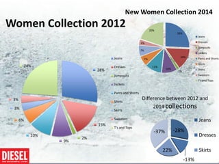 New Women Collection 2014
Women Collection 2012                                     20%
                                                                          26%
                                                                                       Jeans

                                                    4%                                 Dresses
                                                                                       Jumpsuits
                                                    7%
                                                                                       Jackets
                                 Jeans                                     14%         Pants and Shorts
                                                     7%
                                                                                       Shirts
       24%                       Dresses                   11%
                           28%                                     10%                 Skirts
                                                                          1%
                                 Jumpsuits                                             Sweaters
                                                                                       T's and Tops
                                 Jackets

                                 Pants and Shorts
 3%                                                 Difference between 2012 and
                                 Shirts
 3%                                                         2014 collections
                                 Skirts

      6%                         Sweaters                                              Jeans
                           15%
                                 T's and Tops
                                                            -37%         -28%
           10%
                      2%
                                                                                       Dresses
                 9%

                                                                 22%                   Skirts
                                                                                -13%
 