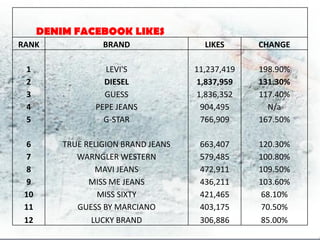 DENIM FACEBOOK LIKES
RANK               BRAND                LIKES      CHANGE

 1                 LEVI'S             11,237,419   198.90%
 2                 DIESEL             1,837,959    131.30%
 3                 GUESS              1,836,352    117.40%
 4               PEPE JEANS            904,495       N/a
 5                 G-STAR              766,909     167.50%

 6        TRUE RELIGION BRAND JEANS    663,407     120.30%
 7           WARNGLER WESTERN          579,485     100.80%
 8                MAVI JEANS           472,911     109.50%
 9              MISS ME JEANS          436,211     103.60%
 10               MISS SIXTY           421,465     68.10%
 11          GUESS BY MARCIANO         403,175     70.50%
 12              LUCKY BRAND           306,886     85.00%
 