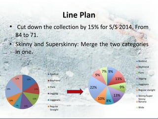 Line Plan
  • Cut down the collection by 15% for S/S 2014. From
    84 to 71.
  • Skinny and Superskinny: Merge the two categories
    in one.
                                                                        Bootcut

                                                                        Boyfriend
                                                       7% 9%            Flare
                             Bootcut              9%
        12%     15%
                             Boyfriend
                                                                 13%    Jegging

                                                                        Joggjeans
19%                    12%
                             Flare              22%                9%
                                                                        Regular staright
                             Jegging
                                                                 13%    Skinny/Super
                      12%
                             Joggjeans                10%               Skinny
  10%                                                       8%          Banana
        7%    13%            Regular                                    Wide
                             Straight
 