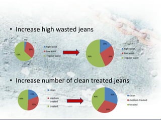 • Increase high wasted jeans
          4%
                                                   15%
                       high waist
               33%                                               high waist
                       low waist
  63%
                                                                 low waist
                       regular waist   56%               28%
                                                                 regular waist




• Increase number of clean treated jeans
                          clean
                19%                                        30%
                                             40%                     clean
    49%                   medium
                                                                     medium treated
                          treated
                 32%                                                 treated
                          treated
                                                     30%
 