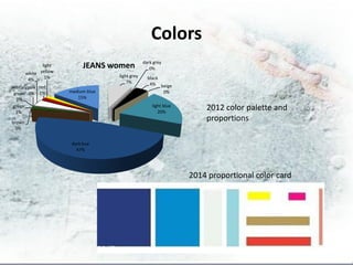 Colors
                                                  dark grey
               light         JEANS women             0%
        white yellow
                1%                   light grey     black
         4%
                                         7%          4% beige
military pink red
green 0% 1%            medium blue                        0%
  0%                      15%
green
 1%
                                                      light blue
                                                         20%
                                                                       2012 color palette and
brown
                                                                       proportions
  0%


                        dark bue
                          47%




                                                                   2014 proportional color card
 