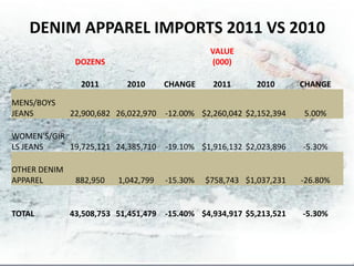 DENIM APPAREL IMPORTS 2011 VS 2010
                                                 VALUE
               DOZENS                            (000)

                2011       2010       CHANGE     2011       2010      CHANGE

MENS/BOYS
JEANS         22,900,682 26,022,970   -12.00% $2,260,042 $2,152,394   5.00%

WOMEN'S/GIR
LS JEANS    19,725,121 24,385,710     -19.10% $1,916,132 $2,023,896   -5.30%

OTHER DENIM
APPAREL        882,950   1,042,799    -15.30%   $758,743 $1,037,231   -26.80%


TOTAL         43,508,753 51,451,479 -15.40% $4,934,917 $5,213,521     -5.30%
 