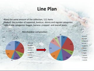 Line Plan
•Keep the same amount of the collection, 111 items
•Reduce the number of tappered, bootcut, skinny and regular categories.
•Add 4 new categories: baggie, banana ,cropped and overall jeans.

                           Merchandise compiosition
                                                                            2%
                                                                                                  bootcut
                                                                       4%        8%
                                                                  4%                              straight
                                                            7%                                    tappered
                10%              bootcut                                                          carrot
                                                                                            21%
     24%                         straight                                                         joggjeans
                      21%        tappered             15%                                         skinny
                                 carrot                                                           regular
                                 joggjeans                                                  5%    baggie
   19%
                      9%         skinny                                                           banana
                                                            11%
                14%              regular                                              14%         cropped
                                                                        9%
           4%                                                                                     overalls
 