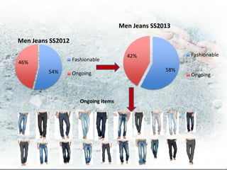 Men Jeans SS2013

Men Jeans SS2012

                                        42%               Fashionable
46%                Fashionable

         54%                                        58%
                   Ongoing                                Ongoing



                      Ongoing items
 