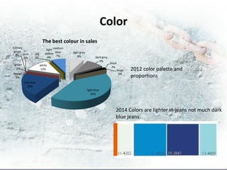 Color
                        The best colour in sales
military
                          light medium
green
                         yellow blue     light grey
  0% pink       red
                                  7%         8%
         0%     0%         0%                               dark grey
                                                               9%
                                                                        black
 green                white
                                                                         2%
  0%                  13%                                                    beige   2012 color palette and
brown                                                                         0%
  0%                                                                                 proportions
         dark bue
           20%
                                                      light blue
                                                         41%




                                                                            2014 Colors are lighter in jeans not much dark
                                                                            blue jeans.
 