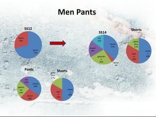 Men Pants
         SS12                                                                     Shorts
                                                             SS14
shorts                                                      mix
 29%                                                        15%                    gabar
                                                                       canvas       dine
                                                                        37%         17%
                                                    waxed
                   pants                             18%                                   canva
                    71%                                                                      s
                                                                                  deni
                                                            gabardin               m        50%
                                                               e                  33%
                                                              26%         denim
                                                                           4%

         Pants                     Shorts
                           gabar
                            dine
                            17%
         mix
         14%
                canvas
gabard           34%
  ine                                       canva
 24%                               deni       s
                                    m        50%
           denim
                                   33%
            28%
 