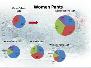 Women's Pants                Women Pants
                SS12                                                       women's shorts SS14

                                                                                     satin
                    shorts                                                           13%       denim
                     37%
                                                                                                25%
                               pants
                                63%
                                                                           twill
                                                                           31%

                                                                                              canvas
                                                                                               31%




  Women's Pants SS12                   Women's Short
                                                                Women's Pants SS14
                                                                            mimic
           fleece                                                          leather
                                         twill        denim         fleece
            17%                                                              8%
gabardin                                 31%           31%            8%
   e
  16%                 canvas                                  gabardin
                       67%                                       e
   denim                                         canvas         15%                  canvas
    0%                                            38%
                                                                                      54%

                                                                   waxed
                                                                    15%
 