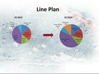 Line Plan
          SS 2012                                           SS 2014

Inwear              Outwear mix                           Waistcoats
leather                14%                 Inwear leather   11%
jackets                                       jackets
  7%                                            7%
                                                                       Outwear mix
                                                                          14%
                       Outwear                                                Outwear
                    lather jackets                                         lather jackets
     Denim               22%                                                    14%
     jackets
       43%      Inwear                                 Denim jackets        Inwear mix
                  mix                                      43%                 11%
                  14%
 