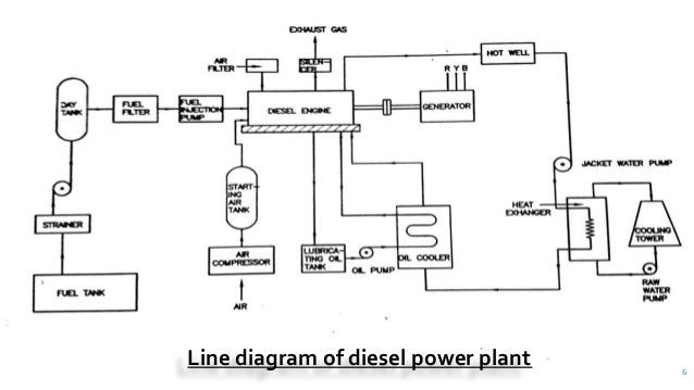 Diesel Power Plant