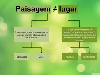 Paisagem ≠ lugar 
É o que compreendemos “de 
dentro”, ou seja, é o espaço com o 
qual nos identificamos afetivamente, 
onde vivemos nossas experiências 
pessoais. 
É aquilo que vemos e analisamos “de 
fora”, de maneira objetiva, como 
observadores 
Observação Visão Vivência Identificação 
14 
 