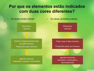 Por que os elementos estão indicados 
com duas cores diferentes? 
• As caixas verdes indicam: • As caixas vermelhas indicam: 
Elementos 
naturais 
Existem independentemente 
da ação humana 
Produzidos pela natureza 
Elementos 
culturais 
Tudo o que é obra humana 
Produzidos pelo ser humano 
Agentes naturais 
Exemplos: tsunami e terremoto 
Agentes humanos 
Exemplos: construção e 
desmatamento 
 