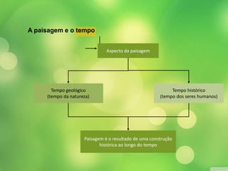A paisagem e o tempo 
Aspecto da paisagem 
Paisagem é o resultado de uma construção 
histórica ao longo do tempo 
Tempo histórico 
(tempo dos seres humanos) 
Tempo geológico 
(tempo da natureza) 
 