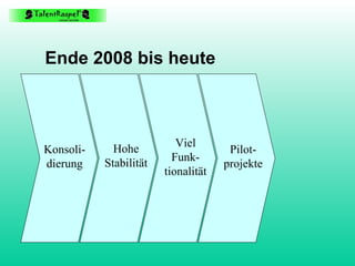 Ende 2008 bis heute Konsoli- dierung Viel Funk- tionalität Pilot- projekte Hohe Stabilität 