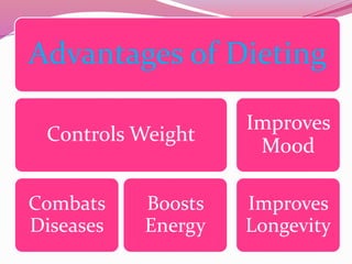 Advantages of Dieting
Controls Weight
Combats
Diseases
Boosts
Energy
Improves
Mood
Improves
Longevity
 
