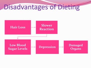 Disadvantages of Dieting
Hair Loss
Slower
Reaction
Low Blood
Sugar Levels
Depression
Damaged
Organs
 