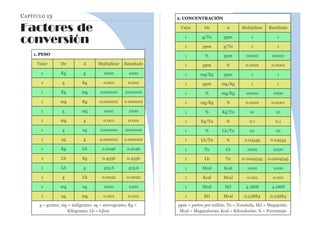 CAPÍTULO 13
Factores de
conversión
1. PESO1. PESO1. PESO1. PESO1. PESO
Valor De A Multiplicar Resultado
1 Kg g 1000 1000
1 g Kg 0.001 0.001
1 Kg mg 1000000 1000000
1 mg Kg 0.000001 0.000001
1 g mg 1000 1000
1 mg g 0.001 0.001
1 g ug 1000000 1000000
1 ug g 0.000001 0.000001
1 Kg Lb 2.2046 2.2046
1 Lb Kg 0.4536 0.4536
1 Lb g 453.6 453.6
1 g Lb 0.0022 0.0022
1 mg ug 1000 1000
1 ug mg 0.001 0.001
g = gramo; mg = miligramo; ug = microgramo; Kg =
Kilogramo; Lb = Libra
g = gramo; mg = miligramo; ug = microgramo; Kg =
Kilogramo; Lb = Libra
g = gramo; mg = miligramo; ug = microgramo; Kg =
Kilogramo; Lb = Libra
g = gramo; mg = miligramo; ug = microgramo; Kg =
Kilogramo; Lb = Libra
g = gramo; mg = miligramo; ug = microgramo; Kg =
Kilogramo; Lb = Libra
2. CONCENTRACIÓN2. CONCENTRACIÓN2. CONCENTRACIÓN2. CONCENTRACIÓN2. CONCENTRACIÓN
Valor De A Multiplicar Resultado
1 g/Tn ppm 1 1
1 ppm g/Tn 1 1
1 % ppm 10000 10000
1 ppm % 0.0001 0.0001
1 mg/Kg ppm 1 1
1 ppm mg/Kg 1 1
1 % mg/Kg 10000 1000
1 mg/Kg % 0.0001 0.0001
1 % Kg/Tn 10 10
1 Kg/Tn % 0.1 0.1
1 % Lb/Tn 22 22
1 Lb/Tn % 0.04545 0.04545
1 Tn Lb 2200 2200
1 Lb Tn 0.0004545 0.0004545
1 Mcal Kcal 1000 1000
1 Kcal Mcal 0.001 0.001
1 Mcal MJ 4.1868 4.1868
1 MJ Mcal 0.23884 0.23884
ppm = partes por millón; Tn = Tonelada; MJ = Megajoule;
Mcal = Megacalorías; Kcal = Kilocalorías; % = Porcentaje
ppm = partes por millón; Tn = Tonelada; MJ = Megajoule;
Mcal = Megacalorías; Kcal = Kilocalorías; % = Porcentaje
ppm = partes por millón; Tn = Tonelada; MJ = Megajoule;
Mcal = Megacalorías; Kcal = Kilocalorías; % = Porcentaje
ppm = partes por millón; Tn = Tonelada; MJ = Megajoule;
Mcal = Megacalorías; Kcal = Kilocalorías; % = Porcentaje
ppm = partes por millón; Tn = Tonelada; MJ = Megajoule;
Mcal = Megacalorías; Kcal = Kilocalorías; % = Porcentaje
 