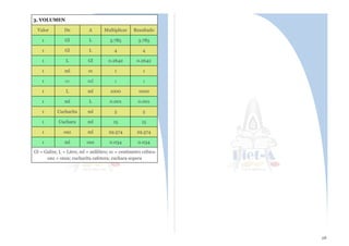 28
3. VOLUMEN3. VOLUMEN3. VOLUMEN3. VOLUMEN3. VOLUMEN
Valor De A Multiplicar Resultado
1 Gl L 3.785 3.785
1 Gl L 4 4
1 L Gl 0.2642 0.2642
1 ml cc 1 1
1 cc ml 1 1
1 L ml 1000 1000
1 ml L 0.001 0.001
1 Cucharita ml 5 5
1 Cuchara ml 15 15
1 onz ml 29.574 29.574
1 ml onz 0.034 0.034
Gl = Galón; L = Litro; ml = mililitro; cc = centímetro cúbico
onz = onza; cucharita cafetera; cuchara sopera
Gl = Galón; L = Litro; ml = mililitro; cc = centímetro cúbico
onz = onza; cucharita cafetera; cuchara sopera
Gl = Galón; L = Litro; ml = mililitro; cc = centímetro cúbico
onz = onza; cucharita cafetera; cuchara sopera
Gl = Galón; L = Litro; ml = mililitro; cc = centímetro cúbico
onz = onza; cucharita cafetera; cuchara sopera
Gl = Galón; L = Litro; ml = mililitro; cc = centímetro cúbico
onz = onza; cucharita cafetera; cuchara sopera
 