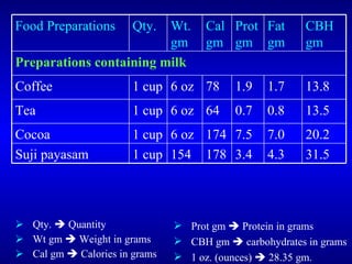 [object Object],[object Object],[object Object],[object Object],[object Object],[object Object],1 cup 1 cup 1 cup 1 cup 31.5 4.3 3.4 178 154 Suji payasam 20.2 7.0 7.5 174 6 oz Cocoa 13.5 0.8 0.7 64 6 oz Tea 13.8 1.7 1.9 78 6 oz Coffee Preparations containing milk CBH gm Fat gm Protgm Cal gm Wt. gm Qty. Food Preparations 