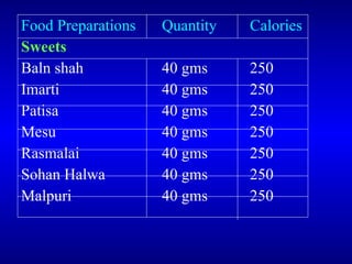 Food Preparations Quantity Calories Sweets Baln shah 40 gms 250 Imarti 40 gms 250 Patisa 40 gms 250 Mesu 40 gms 250 Rasmalai 40 gms 250 Sohan Halwa 40 gms 250 Malpuri 40 gms 250 