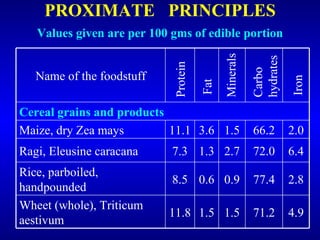 PROXIMATE  PRINCIPLES Values given are per 100 gms of edible portion 2.0 66.2 1.5 3.6 11.1 Maize, dry Zea mays 1.5 0.9 2.7 4.9 71.2 1.5 11.8 Wheet (whole), Triticum aestivum 2.8 77.4 0.6 8.5 Rice, parboiled, handpounded 6.4 72.0 1.3 7.3 Ragi, Eleusine caracana Cereal grains and products Name of the foodstuff Protein Fat  Carbo hydrates  Iron Minerals  