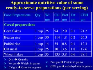 Approximate nutritive value of some ready-to-serve preparations (per serving) ,[object Object],[object Object],[object Object],[object Object],[object Object],12.3 0.1 0.8 54 14 1 cup Puffed rice 17.6 1.8 3.6 101 25 1 cup Oat meal 28.1 0.6 3.8 133 35 1 cup Wheat flakes 26.3 0.2 1.8 114 30 1 cup Beaten rice 21.2 0.1 2.0 94 25 1 cup Corn flakes Cereal preparations CBH gm Fat gm Protgm Cal gm Wt. gm Qty. Food Preparations 