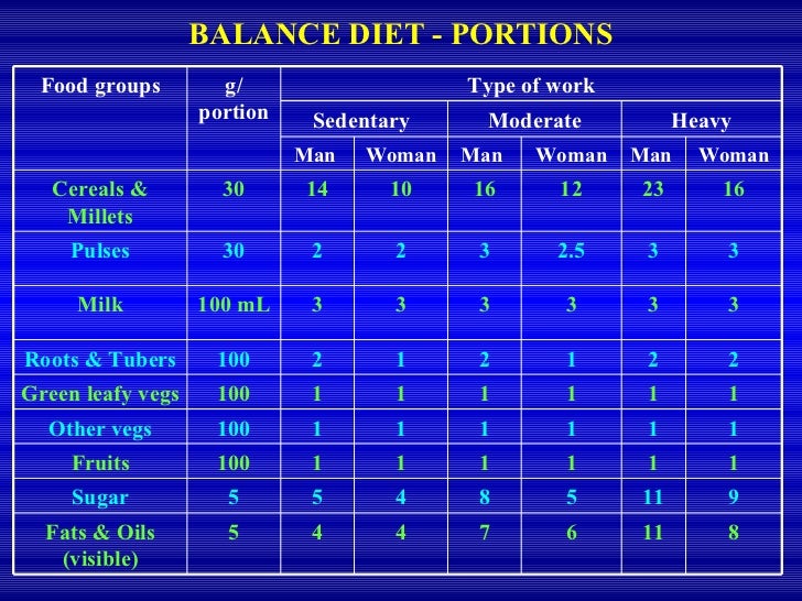 Balanced Diet Chart For Men