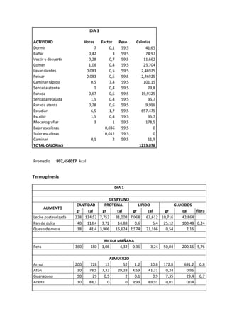 DIA 3

ACTIVIDAD                   Horas       Factor   Peso    Calorías
Dormir                              7        0,1  59,5         41,65
Bañar                           0,42           3  59,5         74,97
Vestir y desvertir              0,28         0,7  59,5       11,662
Comer                           1,08         0,4  59,5       25,704
Lavar dientes                  0,083         0,5  59,5      2,46925
Peinar                         0,083         0,5  59,5      2,46925
Caminar rápido                    0,5        3,4  59,5       101,15
Sentada atenta                      1        0,4  59,5          23,8
Parada                          0,67         0,5  59,5      19,9325
Sentada relajada                  1,5        0,4  59,5          35,7
Parada atenta                   0,28         0,6  59,5         9,996
Estudiar                          6,5        1,7  59,5      657,475
Escribir                          1,5        0,4  59,5          35,7
Mecanografiar                       3          1  59,5         178,5
Bajar escaleras                           0,036   59,5             0
Subir escaleras                           0,012   59,5             0
Caminar                          0,1           2  59,5          11,9
TOTAL CALORIAS                                            1233,078


Promedio     997,456017 kcal


Termogénesis

                                              DIA 1

                                       DESAYUNO
                       CANTIDAD      PROTEINA       LIPIDO            GLUCIDOS
       ALIMENTO
                       gr   cal     gr     cal   gr      cal     gr       cal    fibra
Leche pasteurizada    228 134,52 7,752 31,008 7,068 63,612 10,716         42,864
Pan de dulce           40 118,4 3,72       14,88  0,6       5,4 25,12     100,48 0,24
Queso de mesa          18    41,4 3,906 15,624 2,574 23,166      0,54       2,16

                                         MEDIA MAÑANA
Pera                  360        180    1,08    4,32 0,36        3,24   50,04   200,16 5,76

                                            ALMUERZO
Arroz                 200       728       13      52  1,2        10,8   172,8    691,2   0,8
Atún                   30       73,5    7,32   29,28 4,59       41,31    0,24     0,96
Guanabana              50        29      0,5       2  0,1         0,9    7,35     29,4   0,7
Aceite                 10       88,3       0       0 9,99       89,91    0,01     0,04
 