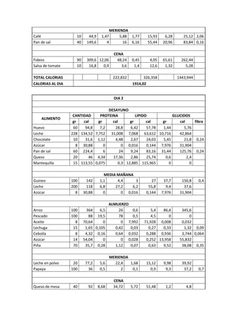 MERIENDA
Café                10      44,9     1,47      5,88 1,77      15,93    6,28       25,12 2,06
Pan de sal          40     149,6        4        16 6,16      55,44   20,96       83,84 0,16

                                            CENA
Fideos              90     309,6 12,06        48,24   0,45     4,05   65,61      262,44
Salsa de tomate     10      16,8   0,9          3,6    1,4     12,6    1,32        5,28

TOTAL CALORIAS                              222,832         326,358            1443,944
CALORIAS AL DIA                                       1914,02


                                            DIA 2

                                    DESAYUNO
                   CANTIDAD     PROTEINA          LIPIDO             GLUCIDOS
    ALIMENTO
                   gr   cal    gr     cal      gr       cal    gr       cal     fibra
Huevo              60    94,8   7,2    28,8    6,42     57,78  1,44       5,76
Leche             228 134,52 7,752 31,008 7,068 63,612 10,716           42,864
Chocolate          10    31,6 1,12     4,48    2,67     24,03  5,45       21,8 0,24
Azúcar               8 30,88      0        0 0,016      0,144 7,976     31,904
Pan de sal         60 224,4       6       24   9,24     83,16 31,44     125,76 0,24
Queso              20      46 4,34    17,36    2,86     25,74    0,6        2,4
Mantequilla        15 113,55 0,075       0,3 12,885 115,965        0          0

                                      MEDIA MAÑANA
Guineo            100     142       1,1     4,4      3           27    37,7      150,8    0,4
Leche             200     118       6,8    27,2    6,2         55,8      9,4      37,6
Azúcar              8    30,88        0       0 0,016         0,144   7,976     31,904

                                          ALMUERZO
Arroz             100     364     6,5          26    0,6         5,4  86,4       345,6
Pescado           100       88 19,5            78    0,5         4,5     0           0
Aceite              8    70,64      0           0 7,992      71,928 0,008        0,032
Lechuga            15     1,65 0,105         0,42  0,03        0,27   0,33        1,32 0,09
Cebolla             8     4,32 0,16          0,64 0,032       0,288 0,936        3,744 0,064
Azúcar             14    54,04      0           0 0,028       0,252 13,958      55,832
Piña               70     35,7 0,28          1,12  0,07        0,63   9,52       38,08 0,35

                                          MERIENDA
Leche en polvo     20     77,2      5,6     22,4   1,68       15,12    9,98      39,92
Papaya            100      36       0,5        2    0,1         0,9     9,3       37,2    0,7

                                            CENA
Queso de mesa      40      92      8,68     34,72     5,72    51,48     1,2        4,8
 