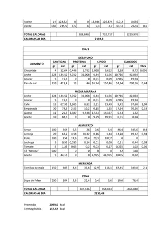 Aceite                14 123,62       0          0 13,986 125,874    0,014      0,056
Verde                150 235,5      1,5          6    0,3      2,7   63,15      252,6    0,6

TOTAL CALORIAS                             308,848         732,717           1229,976
CALORIAS AL DIA                                       2149,3


                                             DIA 3

                                          DESAYUNO
                      CANTIDAD        PROTEINA          LIPIDO             GLUCIDOS
     ALIMENTO
                      gr   cal       gr      cal     gr       cal     gr      cal     fibra
Chocolate               4 12,64    0,448     1,792 1,068      9,612   2,18       8,72 0,096
Leche                228 134,52    7,752    31,008 6,84       61,56 10,716    42,864
Azúcar                  5   19,3        0         0 0,01       0,09 4,985      19,94
Pan de sal           110 411,4        11         44 16,94    152,46 57,64     230,56 0,44

                                       MEDIA MAÑANA
Leche                228 134,52    7,752  31,008 6,84        61,56 10,716      42,864
Azúcar                 5   19,3        0        0 0,01        0,09 4,985        19,94
Café                  15 67,35     2,205     8,82 2,61       23,49   9,42       37,68   3,09
Empanada              30   78,6     2,55     10,2 0,15        1,35 17,64        70,56   0,18
Queso                 11   25,3    2,387    9,548 1,573     14,157   0,33        1,32
Aceite                10   88,3        0        0 9,99       89,91   0,01        0,04

                                           ALMUERZO
Arroz                100    364     6,5         26    0,6      5,4    86,4      345,6    0,4
Lenteja               20    67,2 4,58        18,32 0,16       1,44   12,28      49,12   0,94
Pollo                100    258 17,6          70,4 20,3      182,7       0          0
Lechuga                5    0,55 0,035        0,14 0,01       0,09    0,11       0,44   0,03
Tomate                 5    1,35 0,05          0,2 0,03       0,27   0,255       1,02   0,05
Té "Nestea"          500              0          0      0        0      42        168
Aceite                 5   44,15      0          0 4,995    44,955   0,005       0,02

                                         MERIENDA
Tortillas de maiz    150     405     8,4    33,6 12,9        116,1   87,45      349,8    2,1

                                             CENA
Sopa de fideo        200     104     5,6      22,4    0,4      3,6    19,6       78,4

TOTAL CALORIAS                             307,436        768,834            1466,888
CALORIAS AL DIA                                      2235,48


Promedio            2099,6 kcal
Termogénesis        157,47 kcal
 