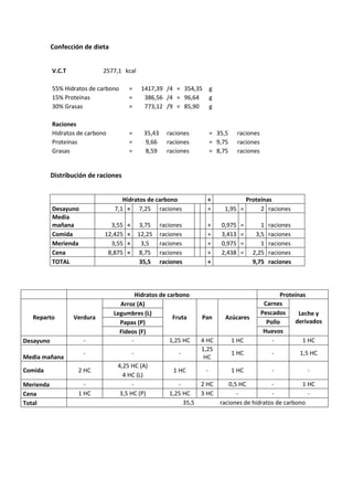 Confección de dieta


           V.C.T             2577,1 kcal

           55% Hidratos de carbono    =        1417,39 /4 = 354,35          g
           15% Proteínas              =         386,56 /4 = 96,64           g
           30% Grasas                 =         773,12 /9 = 85,90           g

           Raciones
           Hidratos de carbono        =         35,43     raciones          = 35,5      raciones
           Proteínas                  =         9,66      raciones          = 9,75      raciones
           Grasas                     =         8,59      raciones          = 8,75      raciones


           Distribución de raciones


                                    Hidratos de carbono                  +              Proteínas
           Desayuno              7,1 = 7,25 raciones                     +       1,95 =      2 raciones
           Media
           mañana              3,55   =       3,75      raciones         +      0,975    =      1    raciones
           Comida            12,425   =       12,25     raciones         +      3,413    =    3,5    raciones
           Merienda            3,55   =        3,5      raciones         +      0,975    =      1    raciones
           Cena               8,875   =       8,75      raciones         +      2,438    =   2,25    raciones
           TOTAL                              35,5      raciones         +                   9,75    raciones




                                         Hidratos de carbono                                              Proteínas
                                   Arroz (A)                                                        Carnes
                                 Legumbres (L)                                                     Pescados      Leche y
  Reparto          Verdura                             Fruta           Pan       Azúcares
                                   Papas (P)                                                         Pollo     derivados
                                   Fideos (F)                                                       Huevos
Desayuno              -                -              1,25 HC          4 HC          1 HC              -          1 HC
                                                                       1,25
                      -                   -                   -                      1 HC             -         1,5 HC
Media mañana                                                            HC
                                  4,25 HC (A)
Comida              2 HC                                    1 HC        -            1 HC             -            -
                                    4 HC (L)
Merienda              -                 -                     -        2 HC        0,5 HC          -          1 HC
Cena                1 HC           3,5 HC (P)              1,25 HC     3 HC           -            -            -
Total                                                           35,5            raciones de hidratos de carbono
 