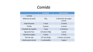Comida
Cantidad Equivalentes
Comida
Milanesa de pollo 70 g 2 alimentos de origen
animal
Sopa de pasta ½ taza 1 cereal
Tortilla 3 piezas 3 cereal
Ensalada de nopales 1 taza 2 verduras
Aguacate hass 1/3 pieza (54g) 1 grasa
Naranja en gajos 1 pieza 1 fruta
Flan de caja 1/5 taza (61g) 1 azúcar con grasa
Aceite para cocinar 1 cucharadita 1 grasa
 