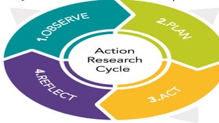 Action Research, Philosophical Foundation of Action Research, THE TYPES ...