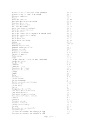 Page 23 of 32
Biscoito waffer morango diet gerbaud 43,87
Biscoito waffer queijo piraque 68,7
Biscoto zambinos 73,4
Bliss 16
Bobo de camarao 20,93
Bolinho de aipim com carne 25,86
Bolinho de arroz 38,5
Bolinho de bacalhau 23,41
Bolinho de vagem 16,24
Bolo com glace e recheio 64,8
Bolo de aipim com coco 46,6
Bolo de banana 47,67
Bolo de chocolate c/recheio e calda choc 56,74
Bolo de chocolate simples 56,67
Bolo de fubá 29,54
Bolo de milho 77,2
Bolo de milho verde 32,68
Bomba 33,8
Bombocado 103,53
Bombom ouro branco 57
Bombom sonho de valsa 59,2
Bombom sortido 54,7
Brocolis cozido 5,54
Brocolis refogado 5,54
Cachorro quente 25,18
Caja-manga 12,4
Caju 11,6
Caldeirada de frutos do mar (porção) 27,82
Caldo de carne 0,1
Caldo verde 5,35
Camarao 0,9
Camarao frito 1,35
Canelone de frango 19,1
Canelone de ricota 22,3
Canja 9,4
Caqui 20
Cara 28,4
Carambola 7,3
Carne assada 0
Carne ensopada 0
Carne ensopada com legumes 7,53
Carne moida 1,84
Carne seca 0
Carre 0
Casquinha de sorvete 74,1
Castanha de caju torrada 47,2
Castanha do para 13
Castanha europeia cozida 44,4
Castanha portuguesa cozida 42,1
Cebola 9,7
Cenoura 9,7
Cenoura cozida 11,64
Cenoura refogada 12,12
Cereal barra nutry 76,4
Cereja 22,8
Cheeseburger mc donald's 35
Cheeseburguer 28,76
Chicken mc nuggets mc donald's (1) 2,5
Chicken mc nuggets mc donald's (4) 10
 