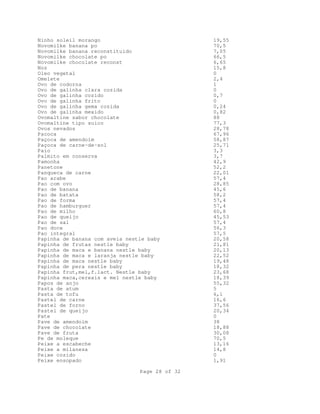 Page 28 of 32
Ninho soleil morango 19,55
Novomilke banana po 70,5
Novomilke banana reconstituido 7,05
Novomilke chocolate po 66,5
Novomilke chocolate reconst 6,65
Noz 15,8
Oleo vegetal 0
Omelete 2,4
Ovo de codorna 1
Ovo de galinha clara cozida 0
Ovo de galinha cozido 0,7
Ovo de galinha frito 0
Ovo de galinha gema cozida 0,24
Ovo de galinha mexido 0,82
Ovomaltine sabor chocolate 88
Ovomaltine tipo suico 77,3
Ovos nevados 28,78
Pacoca 67,96
Paçoca de amendoim 58,87
Paçoca de carne-de-sol 25,71
Paio 3,3
Palmito em conserva 3,7
Pamonha 42,9
Panetone 52,2
Panqueca de carne 22,01
Pao arabe 57,4
Pao com ovo 28,85
Pao de banana 45,6
Pao de batata 58,2
Pao de forma 57,4
Pao de hamburguer 57,4
Pao de milho 60,8
Pao de queijo 45,53
Pao de sal 57,4
Pao doce 56,3
Pao integral 57,5
Papinha de banana com aveia nestle baby 20,58
Papinha de frutas nestle baby 21,81
Papinha de maca e banana nestle baby 20,13
Papinha de maca e laranja nestle baby 22,52
Papinha de maca nestle baby 19,48
Papinha de pera nestle baby 18,32
Papinha frut,mel,f.lact. Nestle baby 23,68
Papinha maca,cereais e mel nestle baby 18,39
Papos de anjo 55,32
Pasta de atum 5
Pasta de tofu 6,1
Pastel de carne 16,6
Pastel de forno 37,56
Pastel de queijo 20,34
Pate 0
Pave de amendoim 38
Pave de chocolate 18,88
Pave de fruta 30,08
Pe de moleque 70,5
Peixe a escabeche 13,16
Peixe a milanesa 14,8
Peixe cozido 0
Peixe ensopado 1,91
 