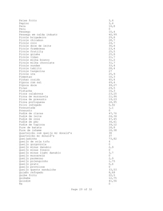 Page 29 of 32
Peixe frito 3,4
Pepino 3,4
Pera 14,8
Peru 0
Pessego 10,4
Pessego em calda industr 40,99
Picole brigadeiro 29,8
Picole chicabon 28,7
Picole coco 24,7
Picole doce de leite 30,6
Picole framboesa 23,4
Picole frutilly 25,5
Picole goiaba 25,8
Picole limao 21,7
Picole milka branco 31,2
Picole milka chocolate 31,7
Picole sundae 33,4
Picole tablito 28,4
Picole tangerina 27
Picole uva 25,9
Pimentao 10,3
Pinhao cozido 65,4
Pipoca com sal 69,4
Pipoca doce 99,27
Pirao 29,5
Pistache 16,3
Pizza calabreza 23,25
Pizza de muzzarela 21,94
Pizza de presunto 19,23
Pizza portuguesa 18,95
Polvo refogado 0,92
Presuntada 1,1
Presunto 0
Pudim de claras 47,76
Pudim de leite 24,34
Pudim de ovos 47,45
Pudim de pão 34,61
Pudim de tapioca 39,12
Pure de batata 18,8
Pure de inhame 18,38
Quarteirão com queijo mc donald's 38
Quarteirão mc donald's 37
Queijadinha 73,82
Queijo de soja tofu 6
Queijo gorgonzola 0
Queijo minas danubio 2,9
Queijo minas fresco 0
Queijo minas light danubio 3,7
Queijo muzzarela 0
Queijo parmezao 2,9
Queijo polenguinho 1,75
Queijo prato 0,6
Queijo provolone 0
Queijo quente sanduiche 33,53
Quiabo refogado 8,68
Quibe frito 22,5
Quibebe 12,75
Quindim 41,56
Ra 0
 