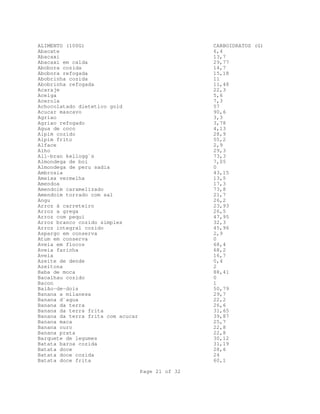 ALIMENTO (100G)
Abacate
Abacaxi
Abacaxi em calda
Abobora cozida
Abobora refogada
Abobrinha cozida
Abobrinha refogada
Acaraje
Acelga
Acerola
Achocolatado dietetico gold
Acucar mascavo
Agriao
Agriao refogado
Agua de coco
Aipim cozido
Aipim frito
Alface
Alho
All-bran kellogg`s
Almondega de boi
Almondega de peru sadia
Ambrosia
Ameixa vermelha
Amendoa
Amendoim caramelizado
Amendoim torrado com sal
Angu
Arroz à carreteiro
Arroz a grega
Arroz com pequi
Arroz branco cozido simples
Arroz integral cozido
Aspargo em conserva
Atum em conserva
Aveia em flocos
Aveia farinha
Avela
Azeite de dende
Azeitona
Baba de moca
Bacalhau cozido
Bacon
Baião-de-dois
Banana a milanesa
Banana d`agua
Banana da terra
Banana da terra frita
Banana da terra frita com acucar
Banana maca
Banana ouro
Banana prata
Barquete de legumes
Batata baroa cozida
Batata doce
Batata doce cozida
Batata doce frita

CARBOIDRATOS (G)
6,4
13,7
29,77
14,7
15,18
11
11,48
22,3
5,6
7,3
57
90,6
3,3
3,78
4,13
28,9
55,2
2,9
29,3
73,3
7,05
0
43,15
13,5
17,3
73,8
21,7
26,2
23,93
26,5
47,95
32,3
45,96
2,9
0
68,4
68,2
16,7
0,4
2
88,41
0
1
50,79
29,7
22,2
26,6
31,65
39,87
25,7
22,8
22,8
30,12
31,19
28,6
24
60,1
Page 21 of 32

 