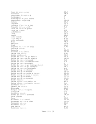 Grao de bico cozido
Graviola
Hamburger mc donald's
Hamburguer
Hamburguer de peru sadia
Hamburguer sanduiche
Inhame
Iogurte
Iogurte c/mel,lar e cen
Iogurte morango diet
Isca de carne de porco
Isca de figado
Jaboticaba
Jaca
Jambo
Jilo cozido
Jilo frito
Jilo refogado
Karo
Ketchup
Kiwi
Lagosta ao leite de coco
Lagosta cozida
Laranja
Lasanha a bolonhesa
Leite com nescau
Leite condensado
Leite de cabra em po frialp
Leite de cabra em po scabra
Leite de cabra integral
Leite de coco industrializado
Leite de vaca desnatado
Leite de vaca em po desengordurado
Leite de vaca em po integral
Leite de vaca pasteurizado
Leite enriq com abacate
Leite enriq com banana
Leite enriq com fruta e cereal
Leite enriq com maca e banana
Leite enriq com mamao
Leite enriq com morango
Leite materno
Leite ninho crescimento po
Leite ninho crescimento reconst
Lentilha cozida
Levedo de cerveja
Limonada
Lingua bovina ensopada
Linguica
Lombinho assado
Lombo de porco à mineira
Lula cozida
Maca
Macarrao a bolonhesa
Macarrao ao alho e oleo
Macarrao ao sugo
Macarrao cozido
Mãe benta
Maionese caseira
Page 26 of 32

22,9
14,9
34
0
0
32,14
23,8
15,5
17,1
4,6
0
6,6
10,8
13,5
12,8
8,4
8,75
8,88
73,8
25,4
14,8
7,46
0
10,82
15,87
9,92
54,3
32,4
38,36
5,4
5,2
5
52,3
38,2
4,9
9,68
13,76
13,35
13,36
10,15
10,21
6,83
45,3
5,9
18,21
30,4
10,5
2,33
1,1
0,3
14,38
0
15,2
20,44
31,55
21,6
23
41,3
0,34

 