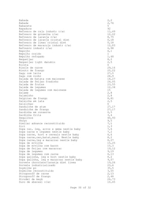 Rabada
Rabada
Rabanete
Rapadura
Refresco de caju industr c/ac
Refresco de groselha c/ac
Refresco de laranja c/ac
Refresco de laranja cristal diet
Refresco de limao cristal diet
Refresco de maracuja industr c/ac
Refresco industr c/ac
Repolho
Repolho cozido
Repolho refogado
Requeijao
Requeijao light danubio
Ricota
Risole de carne
Risoto de frango
Sagu com leite
Sagu com vinho
Salada de batata com maionese
Salada de feijao fradinho
Salada de frutas
Salada de legumes
Salada de legumes com maionese
Salame
Salaminho
Salpicao de frango
Salsicha em lata
Salsichao
Sanduiche de atum
Sanduiche de frango
Sardinha em conserva
Sardinha frita
Sequilhos
Shoyo
Similac advance reconstituido
Siri
Sopa car, leg, arroz e gema nestle baby
Sopa carne e legumes nestle baby
Sopa carne, hort e cereais nestle baby
Sopa carne,cen,batat,mand. Nestle baby
Sopa carne,leg e macarrao nestle baby
Sopa de ervilha
Sopa de ervilha com bacon
Sopa de feijao com macarrao
Sopa de legumes
Sopa de legumes com carne
Sopa galinha, leg e hort nestle baby
Sopa galinha, leg e macarrao nestle baby
Sorvete chocolate/laranja diet linea
Sorvete industrializado
Soymilke po
Soymilke reconstituido
Strogonoff de carne
Strogonoff de frango
Strudel de maçã
Suco de abacaxi c/ac
Page 30 of 32

2,2
2,76
5
92
11,49
12,22
8,75
0,18
0,18
12,83
6,98
6,1
1
1,48
8,2
2,5
0
29,16
25,22
27,5
28,9
18,27
24,05
23,55
12,34
15
2,8
2,8
8,81
2,5
0
27,17
27,17
0,5
3,4
40,93
9,5
7,1
1,3
7,6
7,2
6,6
8,2
8,27
15,25
15,3
19,12
9,19
6,13
8,2
9,07
19,26
23,6
35,5
3,55
2,13
2,48
26,73
10,45

 