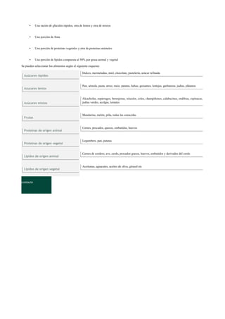 • Una ración de glúcidos rápidos, otra de lentos y otra de mixtos
• Una porción de fruta
• Una porción de proteínas vegetales y otra de proteínas animales
• Una porción de lípidos compuesta al 50% por grasa animal y vegetal
Se pueden seleccionar los alimentos según el siguiente esquema:
Azúcares rápidos
Dulces, mermeladas, miel, chocolate, pastelería, azúcar refinada
Azucares lentos
Pan, sémola, pasta, arroz, maíz, patatas, habas, guisantes, lentejas, garbanzos, judías, plátanos
Azúcares mixtos
Alcachofas, espárragos, berenjenas, níscalos, coles, champiñones, calabacines, endibias, espinacas,
judías verdes, acelgas, tomates
Frutas
Mandarina, melón, piña, todas las conocidas
Proteínas de origen animal
Carnes, pescados, quesos, embutidos, huevos
Proteínas de origen vegetal
Legumbres, pan, patatas
Lípidos de origen animal
Carnes de cordero, ave, cerdo, pescados grasos, huevos, embutidos y derivados del cerdo
Lípidos de origen vegetal
Aceitunas, aguacates, aceites de oliva, girasol etc
contacto
 