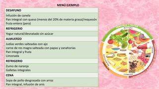 MENÚ EJEMPLO
DESAYUNO
Infusión de canela
Pan integral con queso (menos del 20% de materia grasa)/requesón
fruta entera (pera)
REFRIGERIO
Yogur natural/desnatado sin azúcar
ALMUERZO
Judías verdes salteadas con ajo
carne de res magra salteada con papas y zanahorias
Pan integral y fruta
Limonada
REFRIGERIO
Zumo de naranja
Galletas integrales
CENA
Sopa de pollo desgrasada con arroz
Pan integral, infusión de anís
 