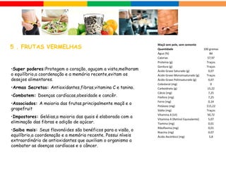 •Super poderes:Protegem o coração, aguçam a vista,melhoram
o equilíbrio,a coordenação e a memória recente,evitam os
desejos alimentares.
•Armas Secretas: Antioxidantes,fibras,vitamina C e tanino.
•Combatem: Doenças cardíacas,obesidade e cancêr.
•Associados: A maioria das frutas,principalmente maçã e o
grapefruit
•Impostores: Geléias,a maioria das quais é elaborada com a
eliminação das fibras e adição de açúcar.
•Saiba mais: Seus flavonóides são benéficos para a visão, o
equilíbrio,a coordenação e a memória recente. Possui níveis
extraordinário de antioxidantes que auxiliam o organismo a
combater as doenças cardíacas e o câncer.
5 . FRUTAS VERMELHAS
Maçã sem pele, sem semente
Quantidade 100 gramas
Água (%) 84
Calorias 57,97
Proteína (g) Traços
Gordura (g) Traços
Ácido Graxo Saturado (g) 0,07
Ácido Graxo Monoinsaturado (g) Traços
Ácido Graxo Poliinsaturado (g) 0,07
Colesterol (mg) 0
Carboidrato (g) 15,22
Cálcio (mg) 7,25
Fósforo (mg) 7,25
Ferro (mg) 0,14
Potássio (mg) 115,22
Sódio (mg) Traços
Vitamina A (UI) 50,72
Vitamina A (Retinol Equivalente) 5,07
Tiamina (mg) 0,01
Riboflavina (mg) 0,01
Niacina (mg) 0,07
Ácido Ascórbico (mg) 5,8
 