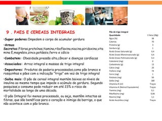 •Super poderes:Impedem o corpo de acumular gordura
•Armas
Secretas:Fibras,proteínas,tiamina,riboflavina,niacina,piridoxina,vita
mina E,magnésio,zinco,potássio,ferro e cálcio
•Combatem: Obesidade,pressão alta,câncer e doenças cardíacas
•Associados: Arroz integral e massas de trigo integral
•Impostores: Produtos de padaria processados,como pão branco e
rosquinhas e pães com a indicação “trigo” em vez de trigo integral
•Saiba mais: O pão de cereal integral mantém baixos os níveis de
insulina ao mesmo tempo que impede o acúmulo de gordura. Segundo
pesquisas,o consumo pode reduzir em até 23% o risco de
mortalidade ao longo de uma década.
•O pão Integral foi menos processado, ou seja, mantêm intactas as
fibras, que são benéficas para o coração e inimiga da barriga, o que
não acontece com o pão branco.
9 . PAES E CEREAIS INTEGRAIS Pão de trigo integral
Quantidade 1 fatia (28g)
Água (%) 38
Calorias 70
Proteína (g) 3
Gordura (g) 1
Ácido Graxo Saturado (g) 0,4
Ácido Graxo Monoinsaturado (g) 0,4
Ácido Graxo Poliinsaturado (g) 0,3
Colesterol (mg) 0
Carboidrato (g) 13
Cálcio (mg) 20
Fósforo (mg) 74
Ferro (mg) 1
Potássio (mg) 50
Sódio (mg) 180
Vitamina A (UI) Traços
Vitamina A (Retinol Equivalente) Traços
Tiamina (mg) 0,1
Riboflavina (mg) 0,06
Niacina (mg) 1,1
Ácido Ascórbico (mg) Traços
 