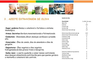 Azeite de oliva
Quantidade 1 colher de sopa
Água (%) 0
Calorias 125
Proteína (g) 0
Gordura (g) 14
Ácido Graxo Saturado (g) 1,9
Ácido Graxo Monoinsaturado (g) 10,3
Ácido Graxo Poliinsaturado (g) 1,2
Colesterol (mg) 0
Carboidrato (g) 0
Cálcio (mg) 0
Fósforo (mg) 0
Ferro (mg) 0
Potássio (mg) 0
Sódio (mg) 0
Vitamina A (UI) 0
Vitamina A (Retinol Equivalente) 0
Tiamina (mg) 0
Riboflavina (mg) 0
Niacina (mg) 0
Ácido Ascórbico (mg) 0
•Super poderes:Reduz o colesterol e fortalece o sistema
imunológico.
•Armas Secretas:Gordura monoinsaturada e Poliinsaturada
•Combatem: Obesidade,câncer,doenças cardíacas e pressão
alta
•Associados: Óleo de canola ,óleo de amendoim e óleo de
gergelim
•Impostores: Óleo vegetais e óleo vegetais
hidrogenados,ácidos graxos trans e margarina.
•Saiba mais: o azeite ajudarão a comer menos controlando
seus desejos alimentares,contribuirão para que queime gordura
e mantenha o colesterol sob controle.
3 . AZEITE EXTRAVIRGEM DE OLIVA
 