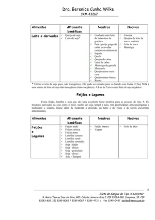 Dra. Berenice Cunha Wilke
                                               CRM 43267



Alimentos                       Altamente                   Neutros                     Nocivos
                                benéficos
Leite e derivados            Queijo de soja               Coalhada com leite     Caseína
                             Leite de soja*                de baixo teor de       Queijos de leite de
                                                            gordura                    vaca - maioria
                                                         Feta (queijo grego de  Leite de vaca
                                                            cabra ou ovelha        Manteiga
                                                            curado em salmoura)
                                                         Iogurte
                                                         Quefir
                                                         Queijo de cabra
                                                         Leite de cabra
                                                         Manteiga de garrafa
                                                         Mussarela
                                                         Queijo minas meia
                                                            cura
                                                         Queijo minas fresco
                                                         Ricota
* Utilize o leite de soja puro, não transgênico. Ele pode ser tomado puro ou batido com frutas. O Soy Milk é
uma marca de leite de soja não transgênico (não é orgânico). A Luz da Terra vende leite de soja orgânico.

                                         Feijões e Legumes

         Coma feijão, lentilha e soja que são uma excelente fonte protéica para as pessoas do tipo A. Os
produtos derivados da soja como o misô, molho de soja, tempê e nato, tem propriedades anticancerígenas e
melhoram o sistema imune além de melhorar a absorção do ferro e do zinco e de serem excelentes
antioxidantes.

Alimentos                       Altamente                   Neutros                     Nocivos
                                benéficos
Feijões                    Feijão azuki                Feijão branco             Grão de bico
                           Feijão carioca              Vagem
e                          Feijão preto
Legumes                    Lentilha comum
                           Lentilha verde
                           Lentilha vermelha
                           Soja - feijão
                           Soja - flocos
                           Soja - granulado
                           Soja - shoyo
                           Soja - Tempeh




                                                                                                         13
                                                              Dieta do Sangue de Tipo A Secretor
         R. Maria Tereza Dias da Silva, 400. Cidade Universitária I; CEP 13084-190; Campinas. SP. CEP
      13083-820 (19) 3289-8082 / 3289-8087 / 3289-4731 / fax 3249-0497 bwilke@terra.com.br
 